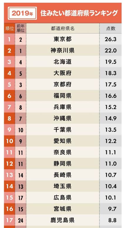 住みたい街ランキング19 坂戸 鶴ヶ島 川越の不動産のことならセンチュリー21明和ハウス